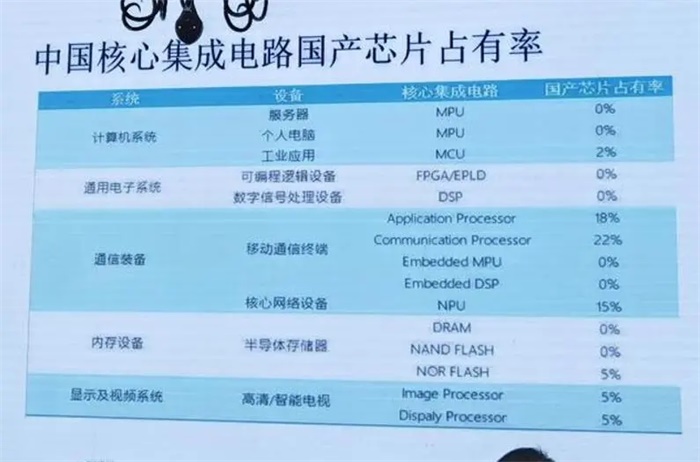 高端芯片自给率不足10%!华为Mate40预定大爆!冰火两重天,芯片暗战升级!